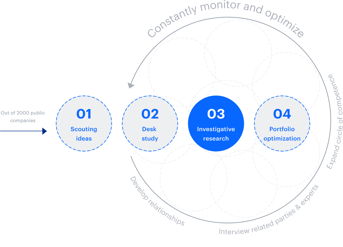 Investment philosophy AP ALPHA
